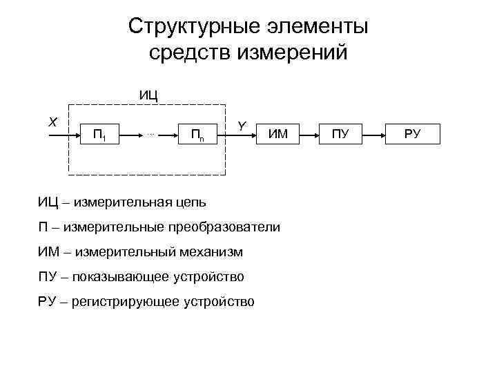 Структурные элементы средств измерений ИЦ Х П 1 … Пn Y ИМ ИЦ –