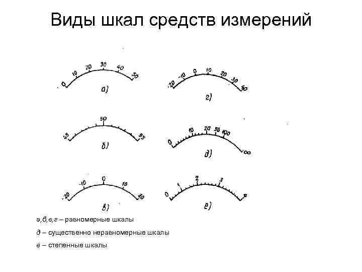 Виды шкал