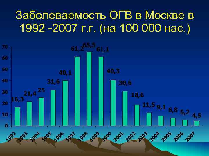 Заболеваемость ОГВ в Москве в 1992 -2007 г. г. (на 100 000 нас. )