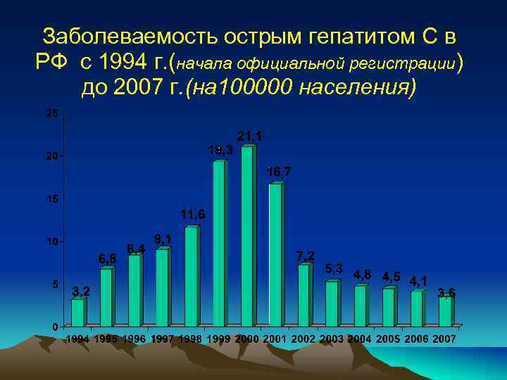 Заболеваемость острым гепатитом С в РФ с 1994 г. (начала официальной регистрации) до 2007