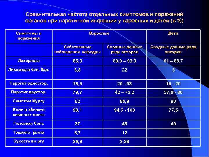 Сравнительная частота отдельных симптомов и поражений органов при паротитной инфекции у взрослых и детей