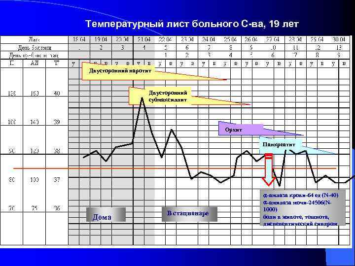 Температурный лист больного С-ва, 19 лет Двусторонний паротит Двусторонний субмаксиллит Орхит Панкреатит Дома В