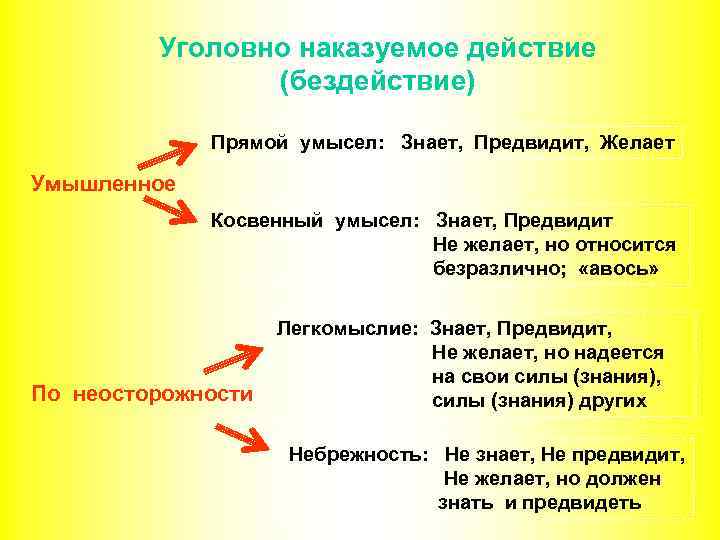 Что такое действие