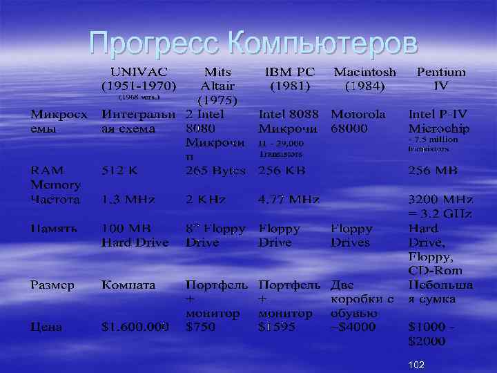 Прогресс Компьютеров 102 