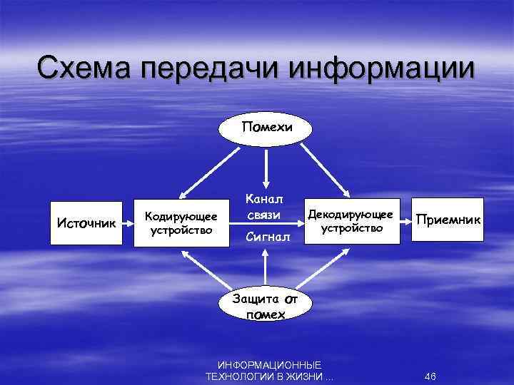 Схема передачи информации Помехи Источник Кодирующее устройство Канал связи Сигнал Декодирующее устройство Приемник Защита