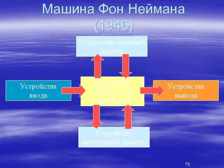 Машина Фон Неймана (1946) Устройство внешней памяти Устройства ввода Устройство обработки и управления Устройства