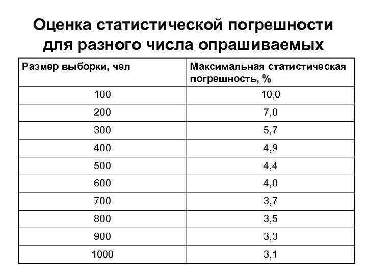 Оценка статистической погрешности для разного числа опрашиваемых Размер выборки, чел Максимальная статистическая погрешность, %