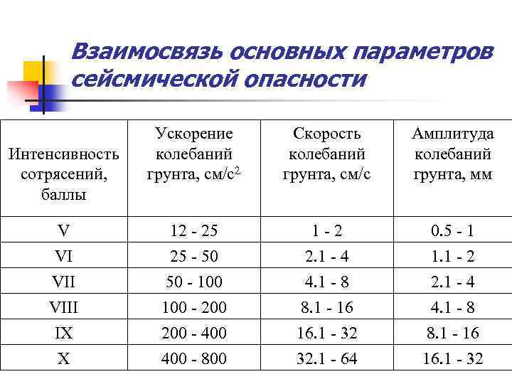 Коэффициент горизонтального ускорения