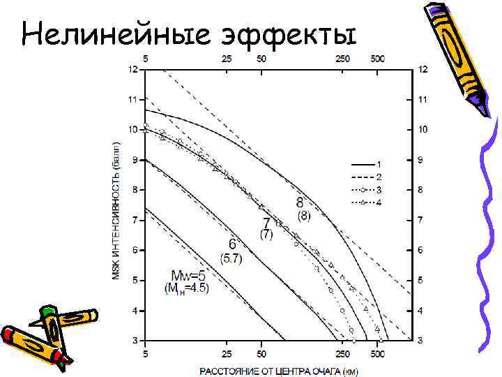 Нелинейные эффекты 
