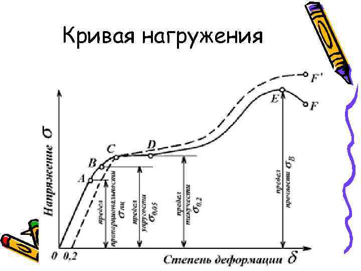 Диаграмма напряжения деформации стали