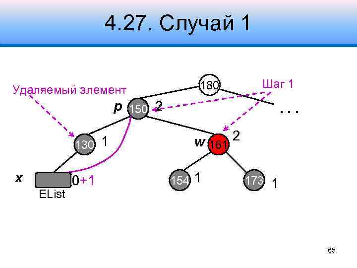 4. 27. Случай 1 Удаляемый элемент 180 Шаг 1 ? p 150 2 130