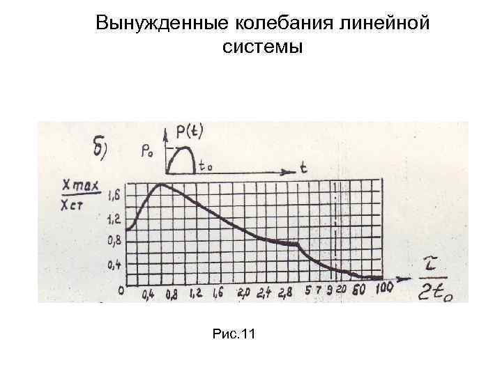 Вынужденные колебания линейной системы Рис. 11 