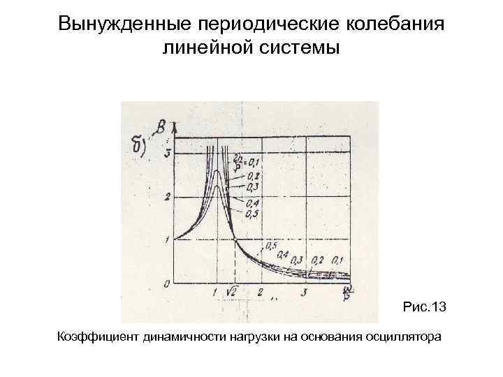 Вынужденные периодические колебания линейной системы Рис. 13 Коэффициент динамичности нагрузки на основания осциллятора 