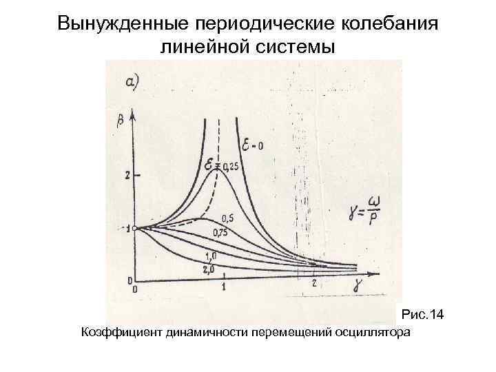 Вынужденные периодические колебания линейной системы Рис. 14 Коэффициент динамичности перемещений осциллятора 
