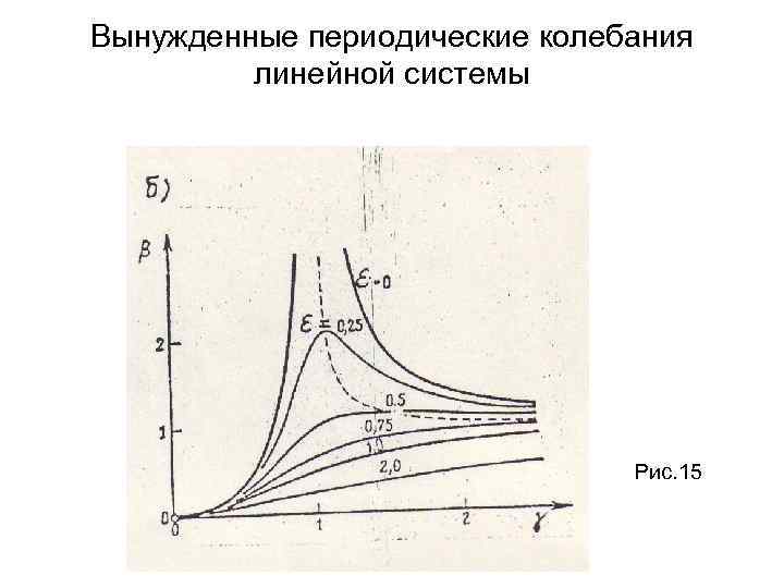 Вынужденные периодические колебания линейной системы Рис. 15 