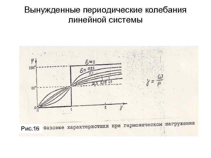Вынужденные периодические колебания линейной системы Рис. 16 