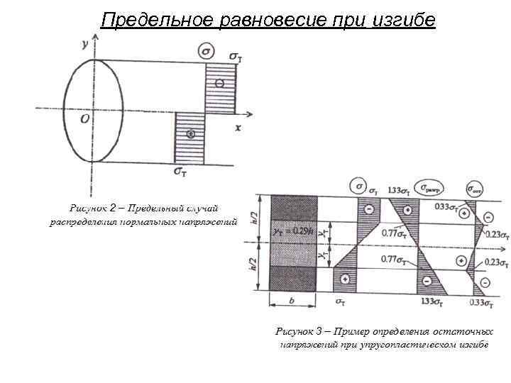 Предельное равновесие при изгибе 