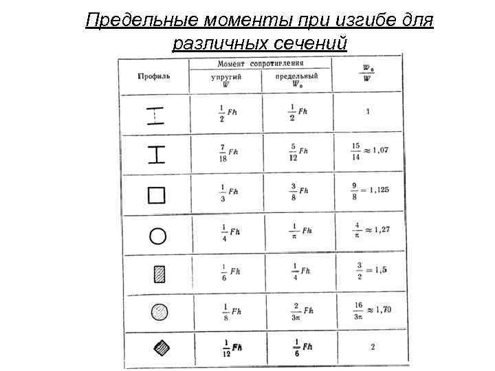 Предельные моменты при изгибе для различных сечений 