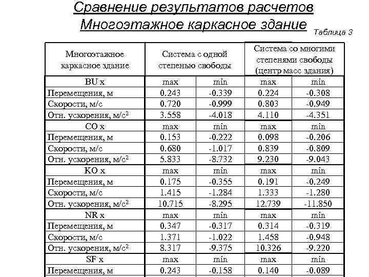 Сравнение результатов расчетов Многоэтажное каркасное здание Таблица 3 Многоэтажное каркасное здание BU x Перемещения,