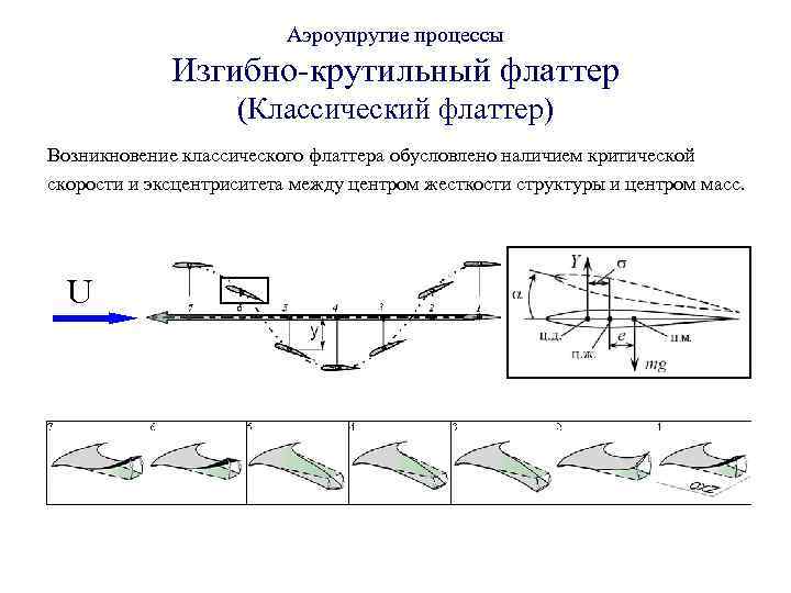 Аэроупругие процессы Изгибно-крутильный флаттер (Классический флаттер) Возникновение классического флаттера обусловлено наличием критической скорости и