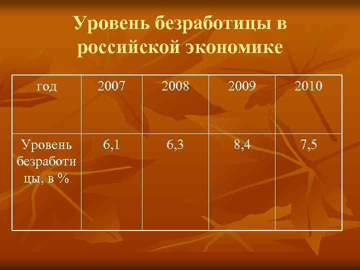 Уровень безработицы в российской экономике год 2007 2008 2009 2010 Уровень безработи цы, в
