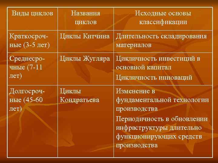 Виды циклов Названия циклов Исходные основы классификации Краткосрочные (3 -5 лет) Циклы Китчина Длительность
