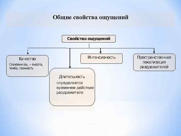 Общие свойства ощущений Свойства ощущений Интенсивность Качество Слуховые ощ. – высота, тембр, громкость Длительность