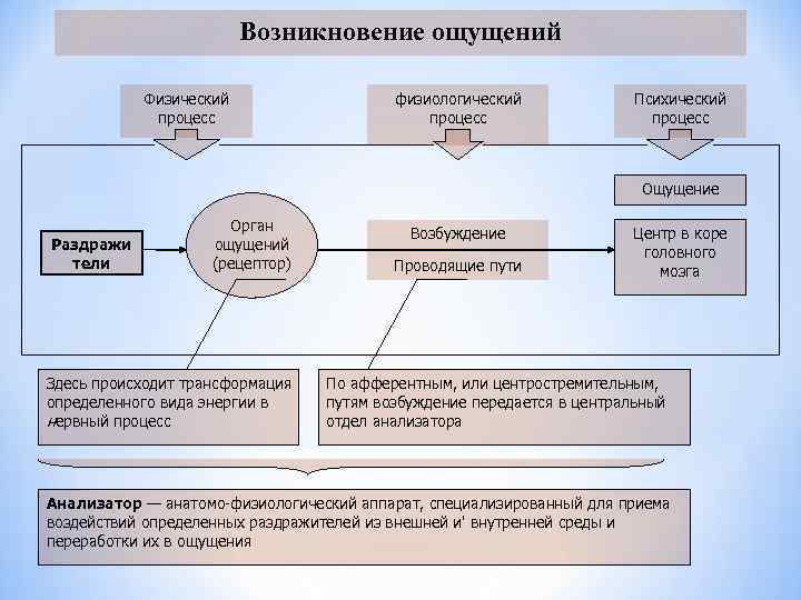 Ощущение воздействия