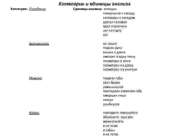 Категории и единицы анализа Категория: Поведение Единицы анализа: опоздал повернулся к соседу заговорил с