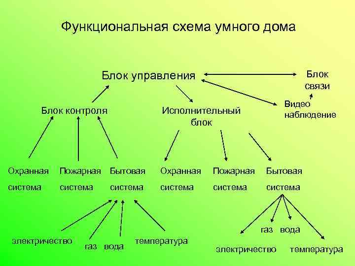 Функциональная схема умного дома Блок связи Блок управления Блок контроля Видео наблюдение Исполнительный блок
