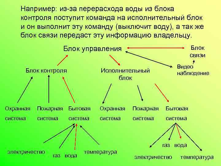 Например: из-за перерасхода воды из блока контроля поступит команда на исполнительный блок и он