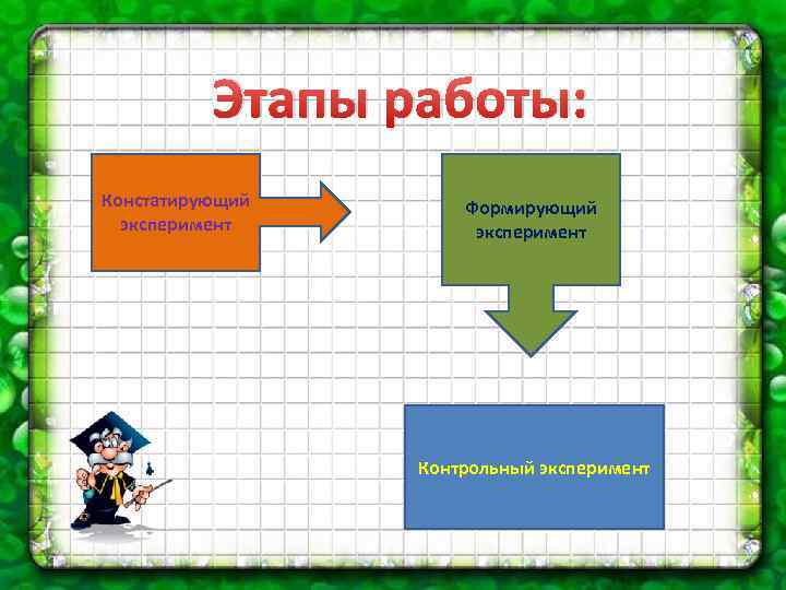 Этапы работы: Констатирующий эксперимент Формирующий эксперимент Контрольный эксперимент 