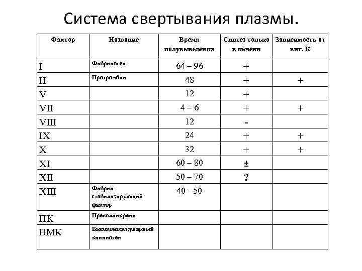 Система свертывания плазмы. Фактор Название Время полувыведения I II V VIII IX X XI