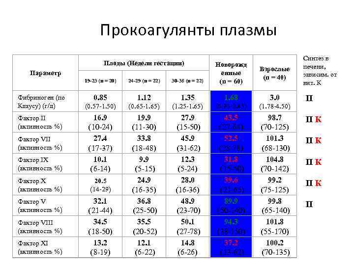 Прокоагулянты плазмы Плоды (Недели гестации) 19 -23 (n = 20) 24 -29 (n =