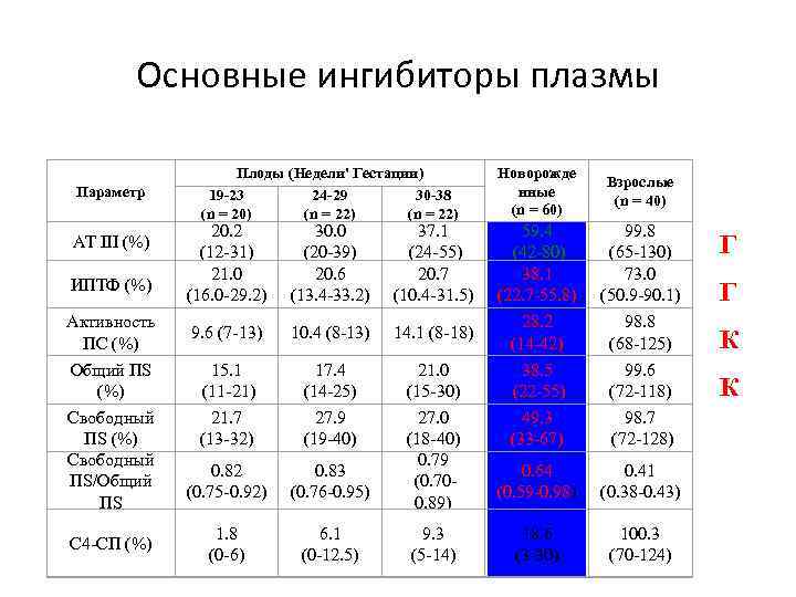 Основные ингибиторы плазмы Параметр Плоды (Недели' Гестации) 19 -23 24 -29 30 -38 (n