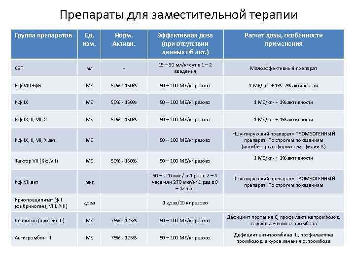 Препараты для заместительной терапии Группа препаратов Ед. изм. Норм. Активн. СЗП мл - 15