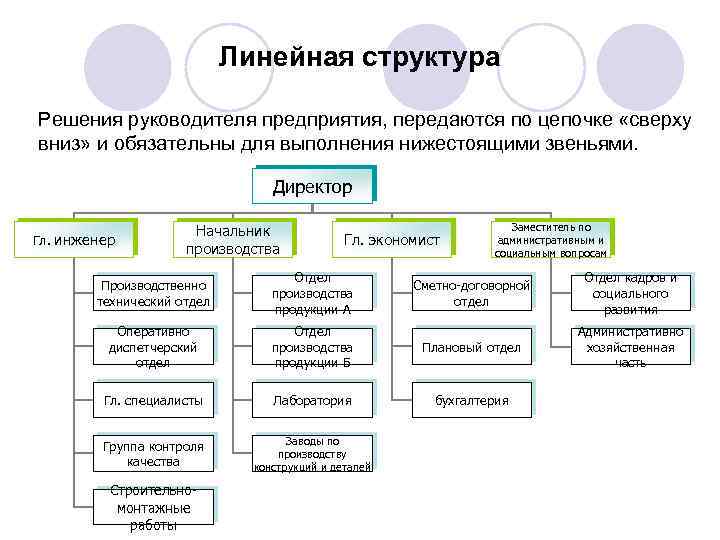 Линейная структура Решения руководителя предприятия, передаются по цепочке «сверху вниз» и обязательны для выполнения