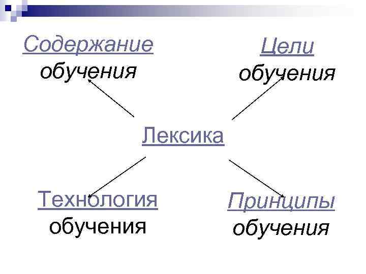 Содержание обучения Цели обучения Лексика Технология обучения Принципы обучения 