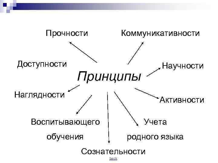 Прочности Доступности Коммуникативности Научности Принципы Наглядности Активности Воспитывающего Учета обучения родного языка Сознательности back