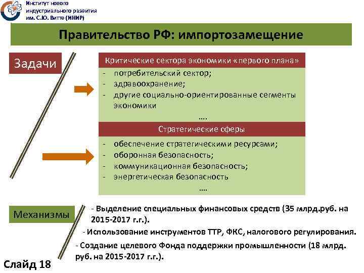 Институт нового индустриального развития им. С. Ю. Витте (ИНИР) Правительство РФ: импортозамещение Задачи Критические