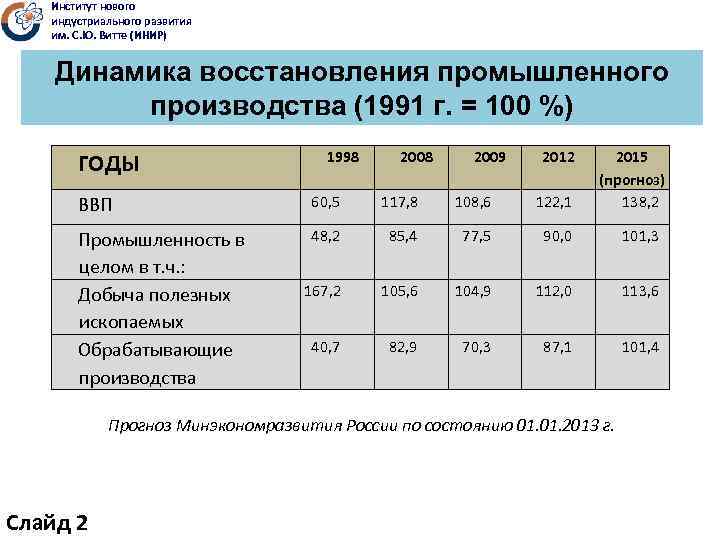 Институт нового индустриального развития им. С. Ю. Витте (ИНИР) Динамика восстановления промышленного производства (1991