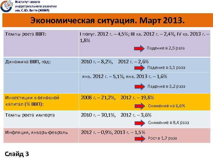 Институт нового индустриального развития им. С. Ю. Витте (ИНИР) Экономическая ситуация. Март 2013. Темпы