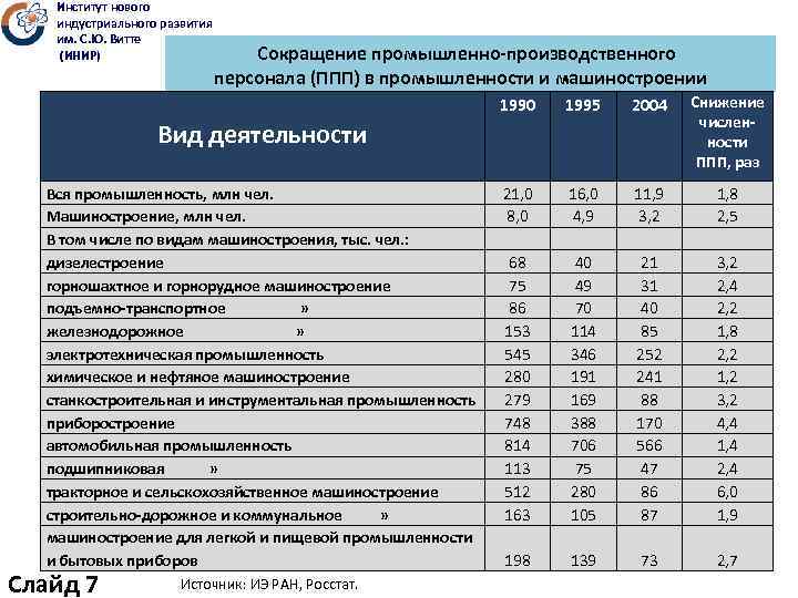 Институт нового индустриального развития им. С. Ю. Витте (ИНИР) Сокращение промышленно-производственного персонала (ППП) в