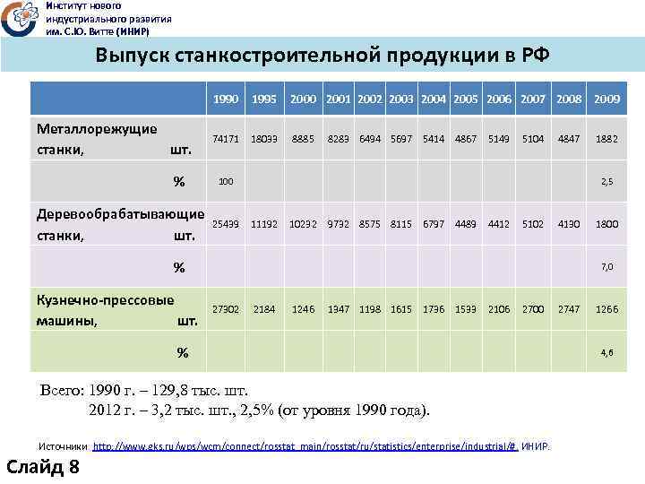 Институт нового индустриального развития им. С. Ю. Витте (ИНИР) Выпуск станкостроительной продукции в РФ
