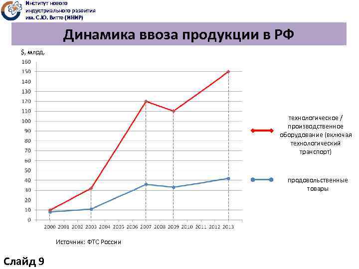 Институт нового индустриального развития им. С. Ю. Витте (ИНИР) Динамика ввоза продукции в РФ