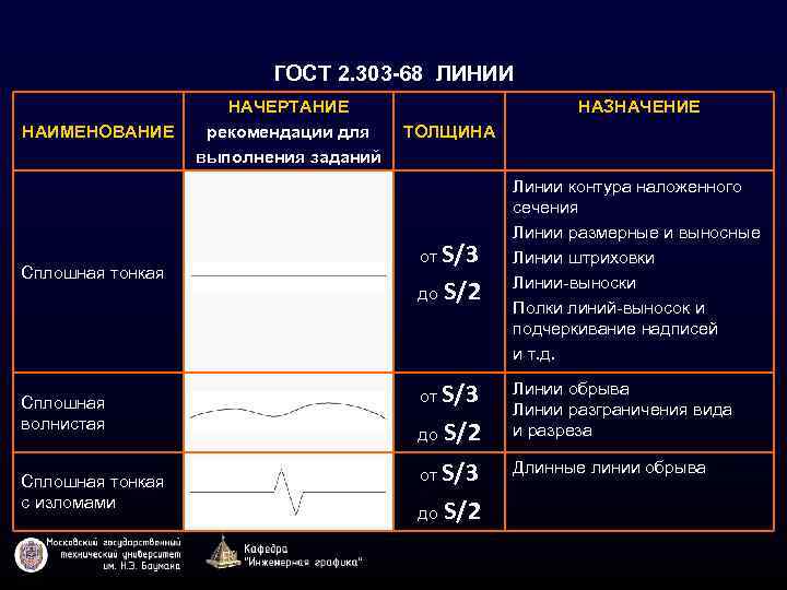 ГОСТ 2. 303 -68 ЛИНИИ НАИМЕНОВАНИЕ Сплошная тонкая НАЧЕРТАНИЕ рекомендации для выполнения заданий НАЗНАЧЕНИЕ