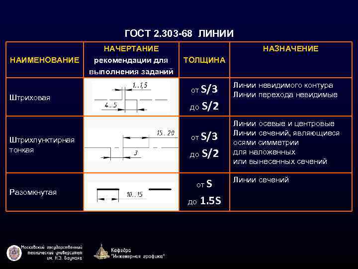 ГОСТ 2. 303 -68 ЛИНИИ НАИМЕНОВАНИЕ Штриховая НАЧЕРТАНИЕ рекомендации для выполнения заданий НАЗНАЧЕНИЕ ТОЛЩИНА