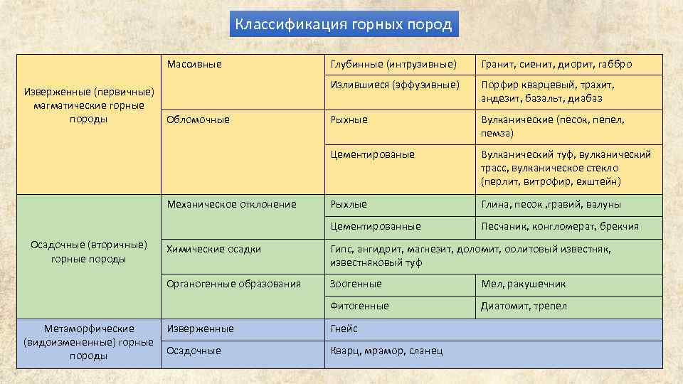 Классификация горных пород Массивные Осадочные (вторичные) горные породы Излившиеся (эффузивные) Порфир кварцевый, трахит, андезит,