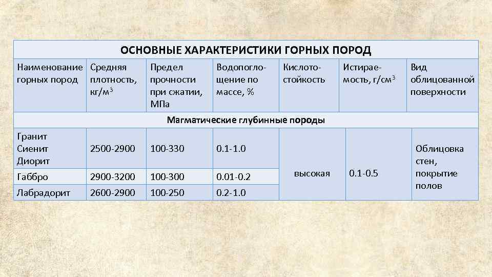 ОСНОВНЫЕ ХАРАКТЕРИСТИКИ ГОРНЫХ ПОРОД Наименование Средняя Предел горных пород плотность, прочности кг/м 3 при