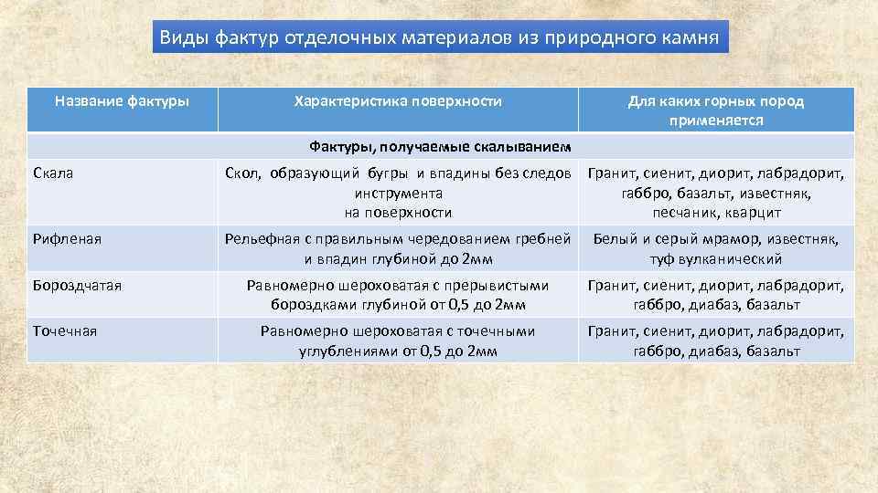 Виды фактур отделочных материалов из природного камня Название фактуры Характеристика поверхности Для каких горных